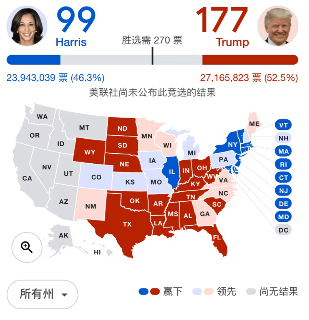 形式焦灼，关键还看摇摆州了！#美国大选# ​​​