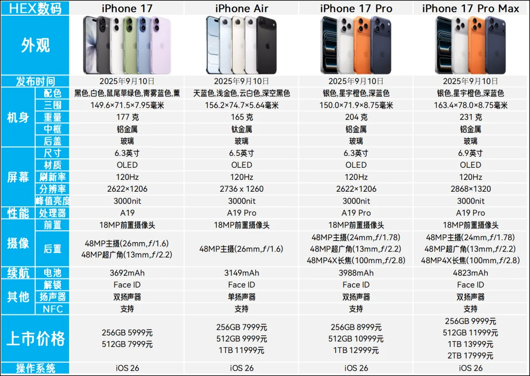 iPhone17系列有哪些升级值得关注？
