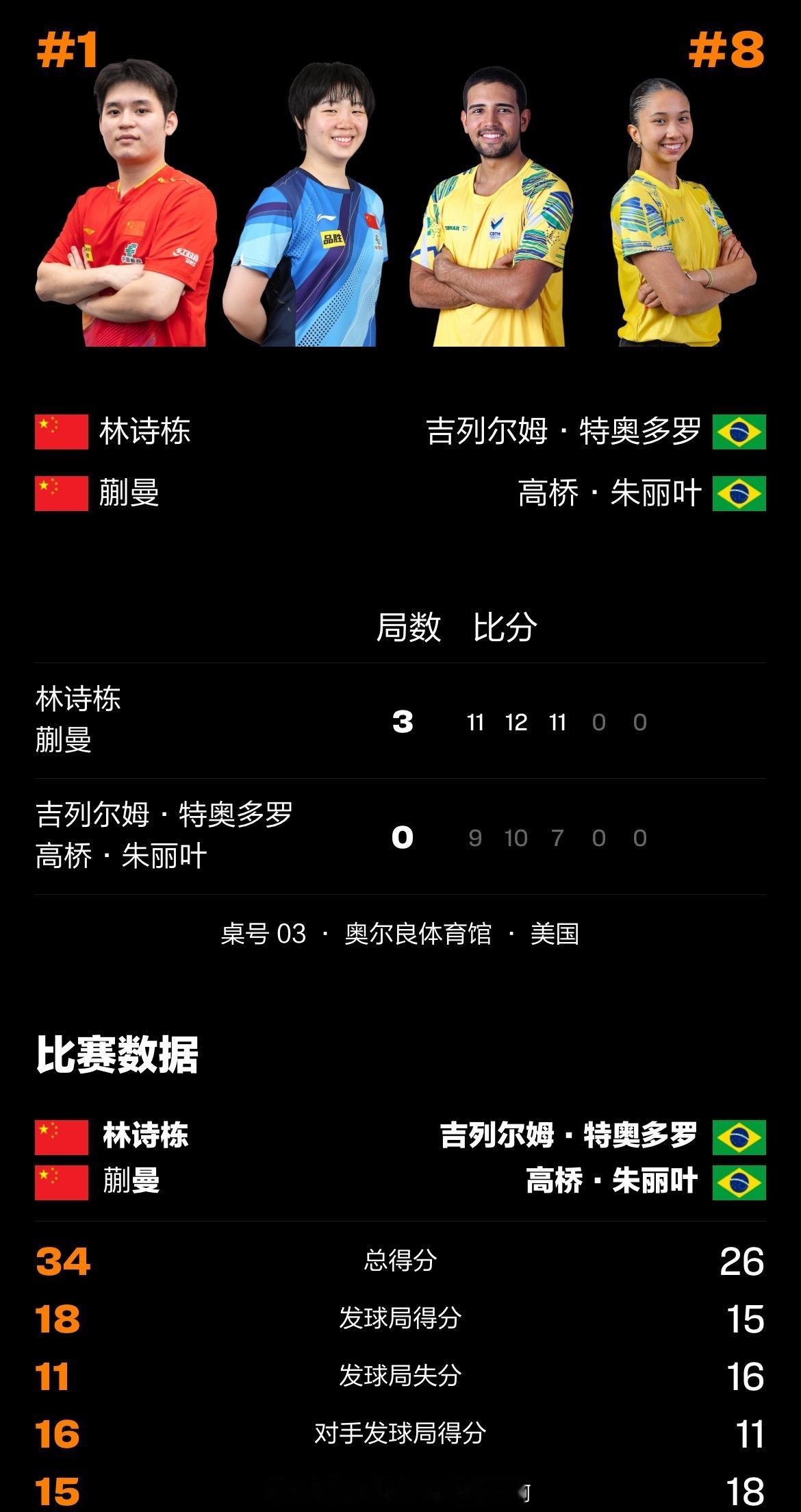 📢林诗栋蒯曼3比0巴西组合📍【2025WTT美国大满贯】混双1/4决赛🏓/