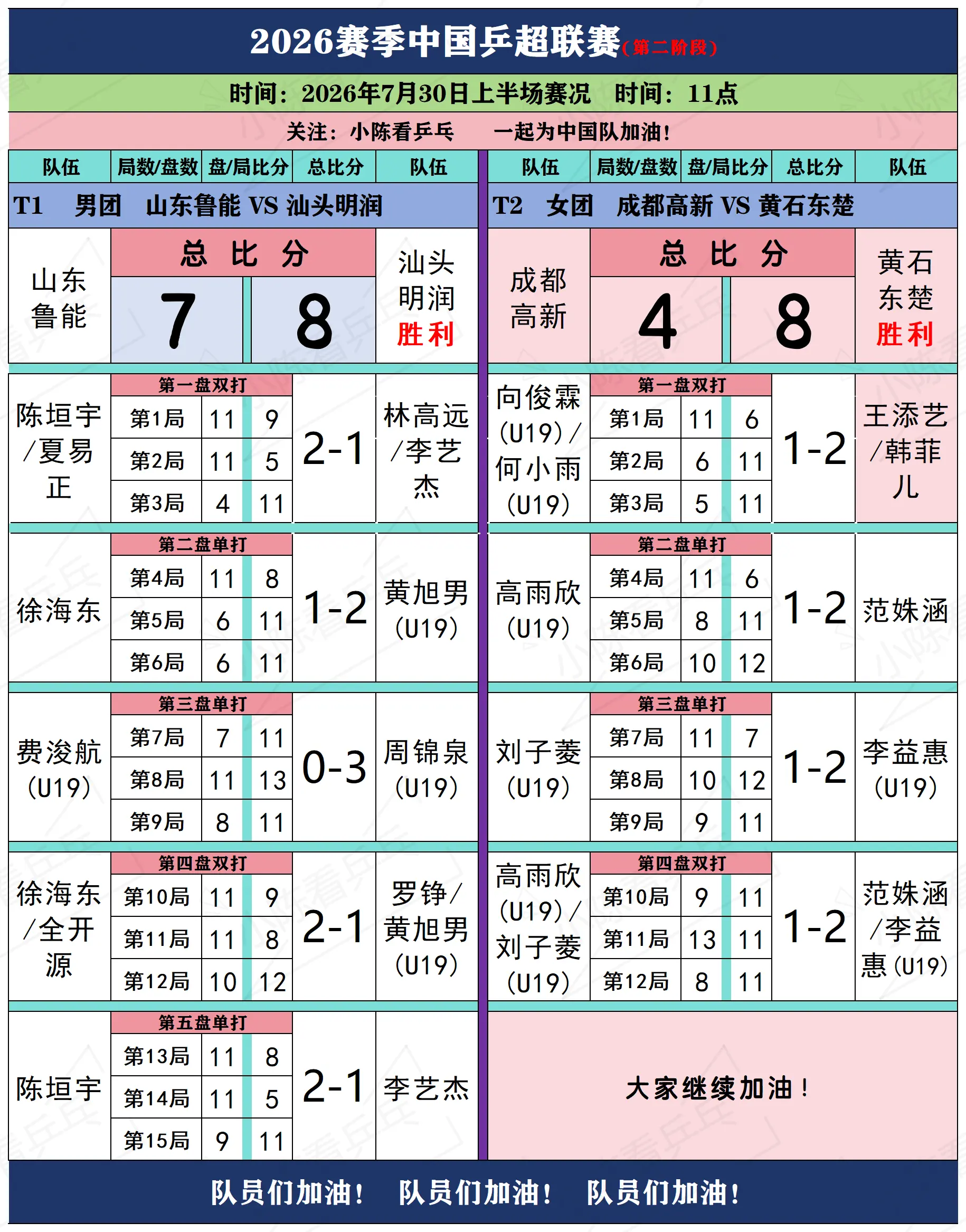 2026赛季乒超联赛7月30日上半场赛况。2026赛季中国乒超联赛7月...