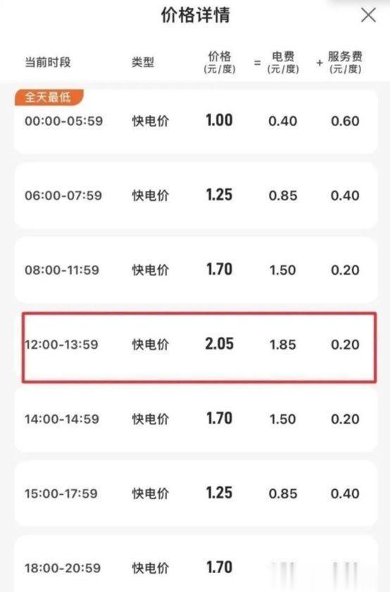【上海的公共充电桩充电涨价了，这是要倒逼人买燃油车吗？】
特别是午后的价格，从之