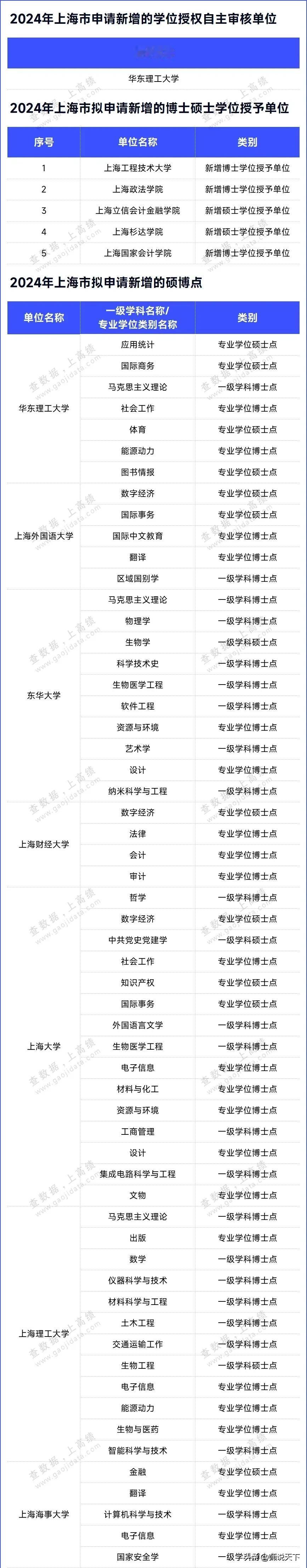 2024上海市申报拟新增硕博学位授权单位名单
一、申报新增博士学位授权单位
1.