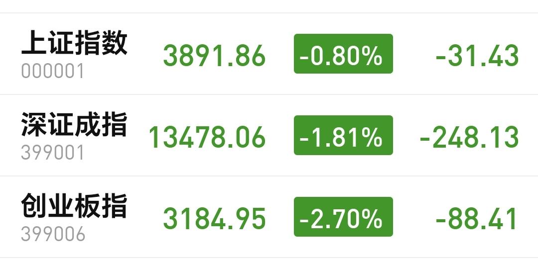 基金：有一种走势会不再创新低
今天市场冲高回落，收盘的时候三大指数都是下跌，创业