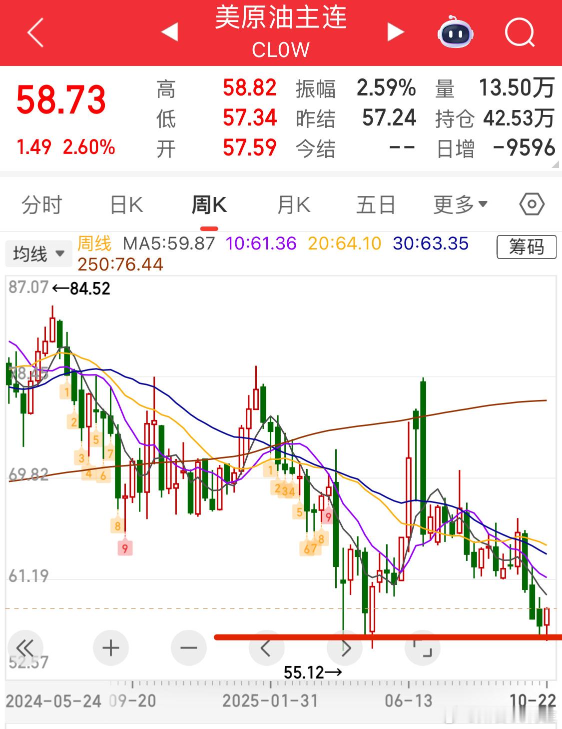 原油试探支撑位了，过几天再研判研判 ​​​