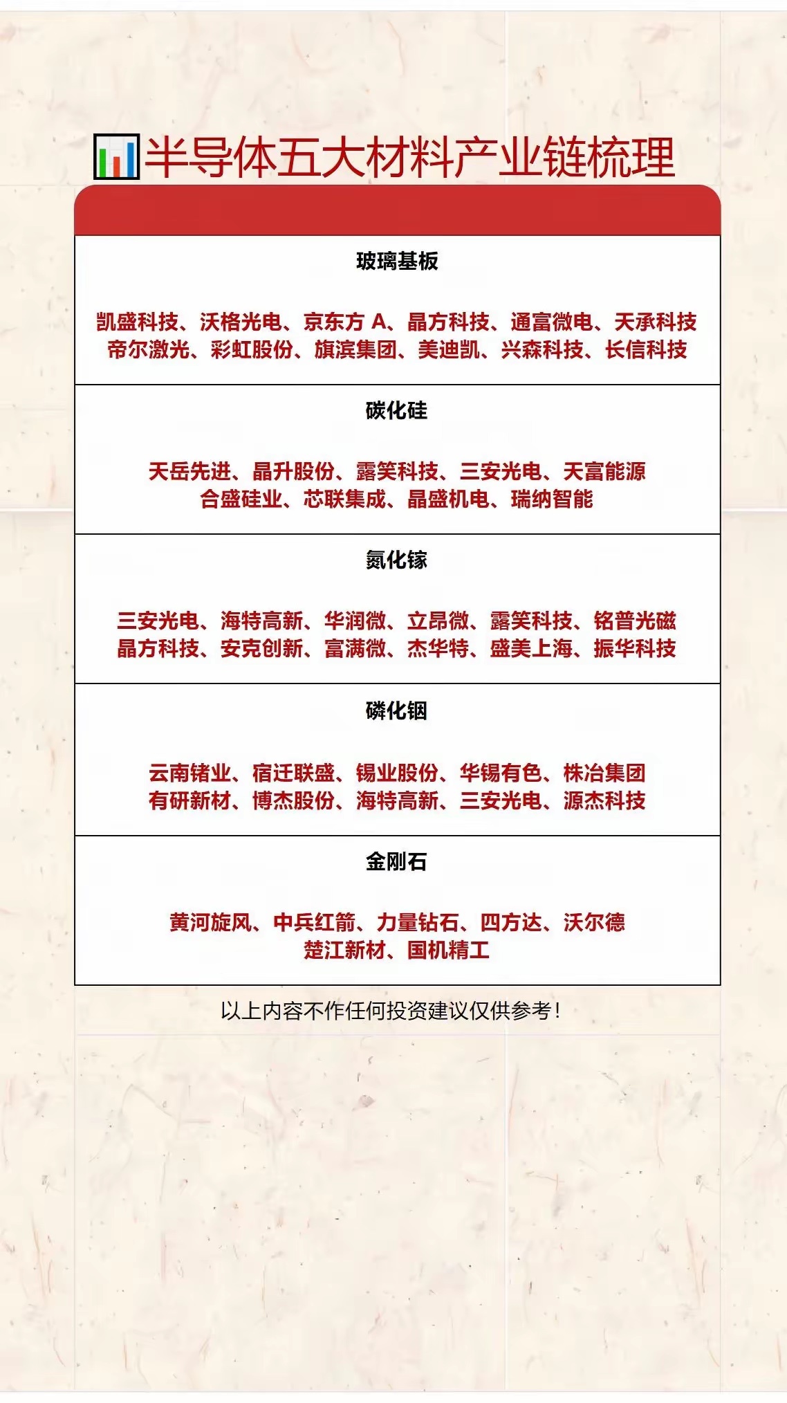 第三代半导体 + 玻璃基板产业链，五大材料细分盘点 
