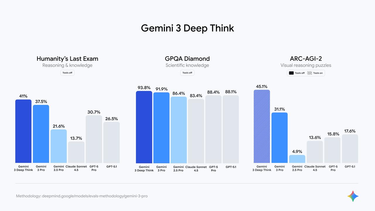 Google 正式发布 Gemini 3

今天凌晨，Google DeepMi