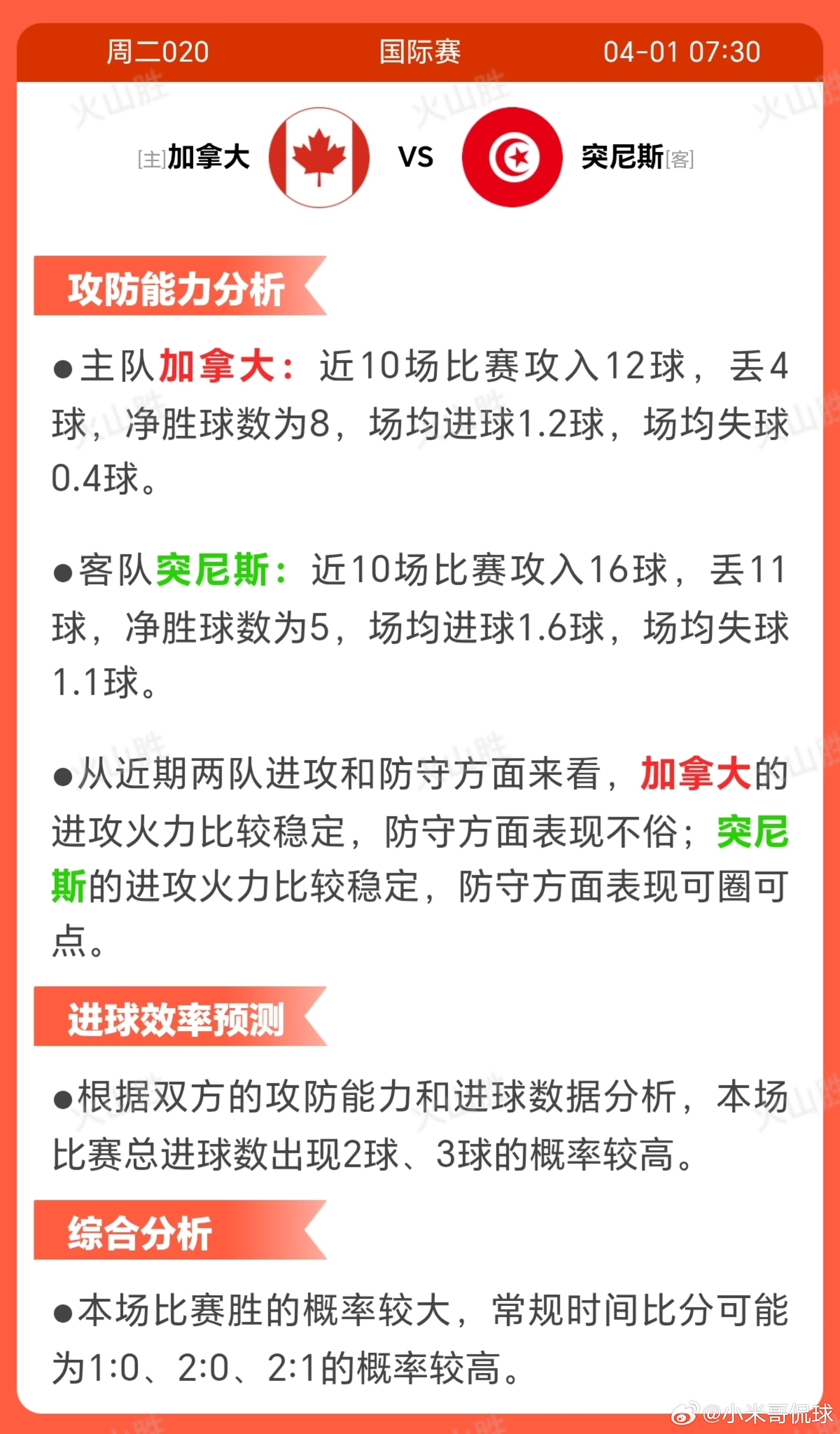 2020-加拿大VS突尼斯加拿大近期状态稳定，10场5胜4平仅1 负，表明球队势