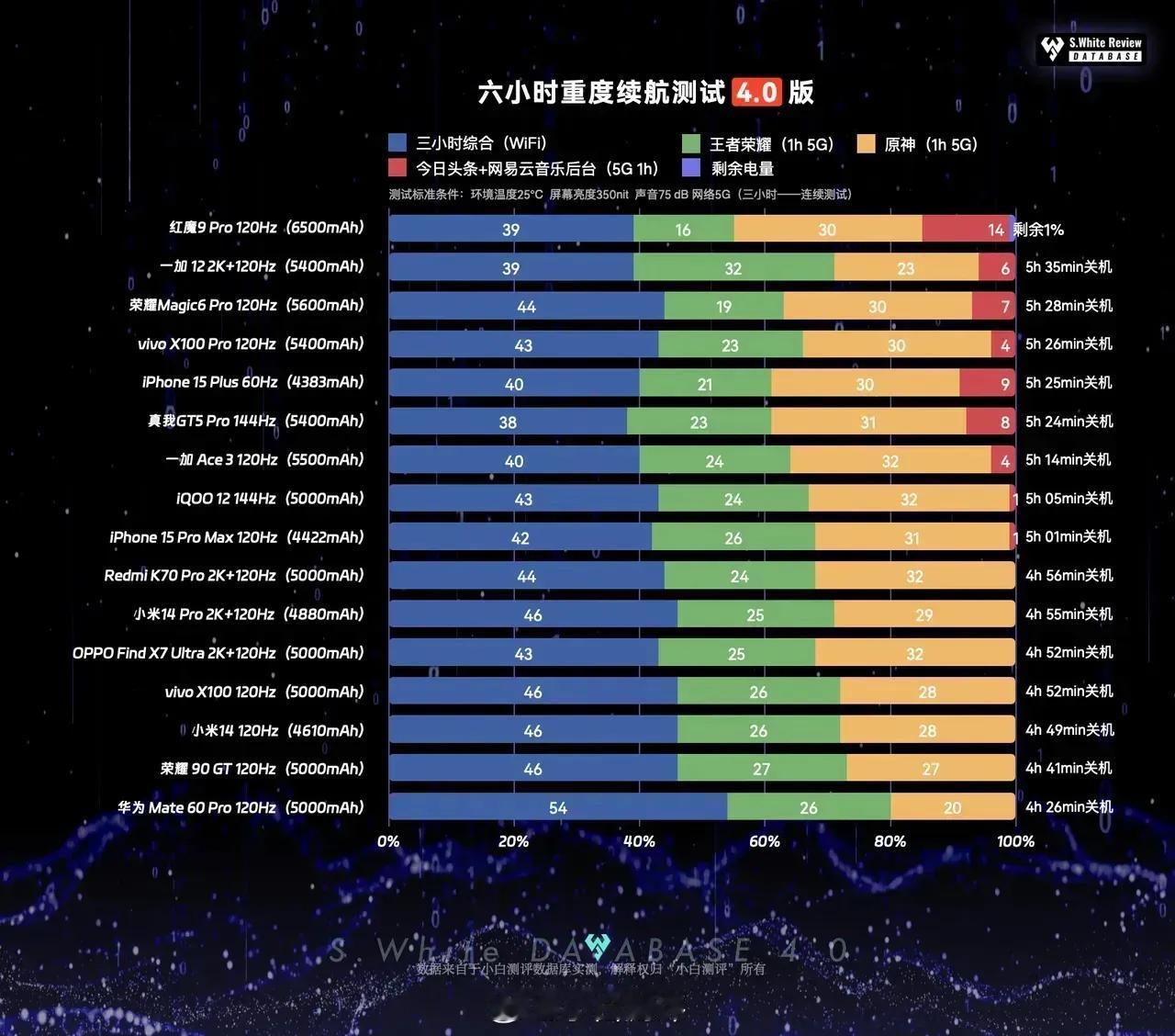 小白测评的这个续航数据，可以部分体现各家的续航优化能力，不过这个不是关键，关键是