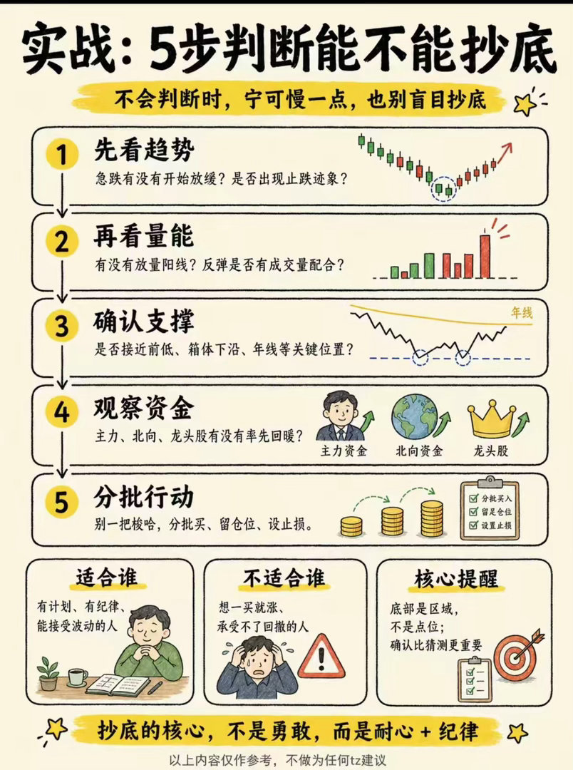 抄底不是赌运气：真正的底部，从来不是一根K线 