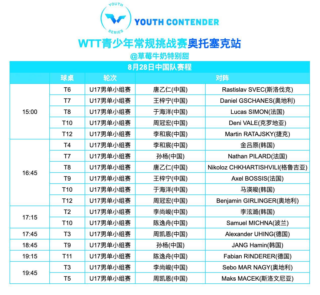WTT青少年常规挑战赛奥托塞克站丨8月28日中国队赛程 ​​​​