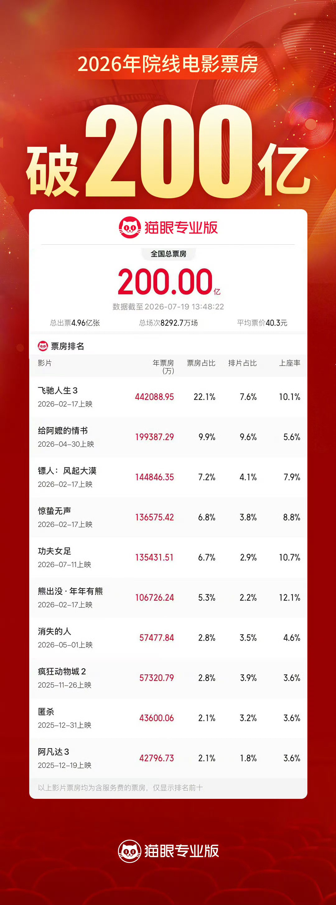 2026年度总票房破200亿 截至7月19日，2026年度大盘票房(含预售)突破