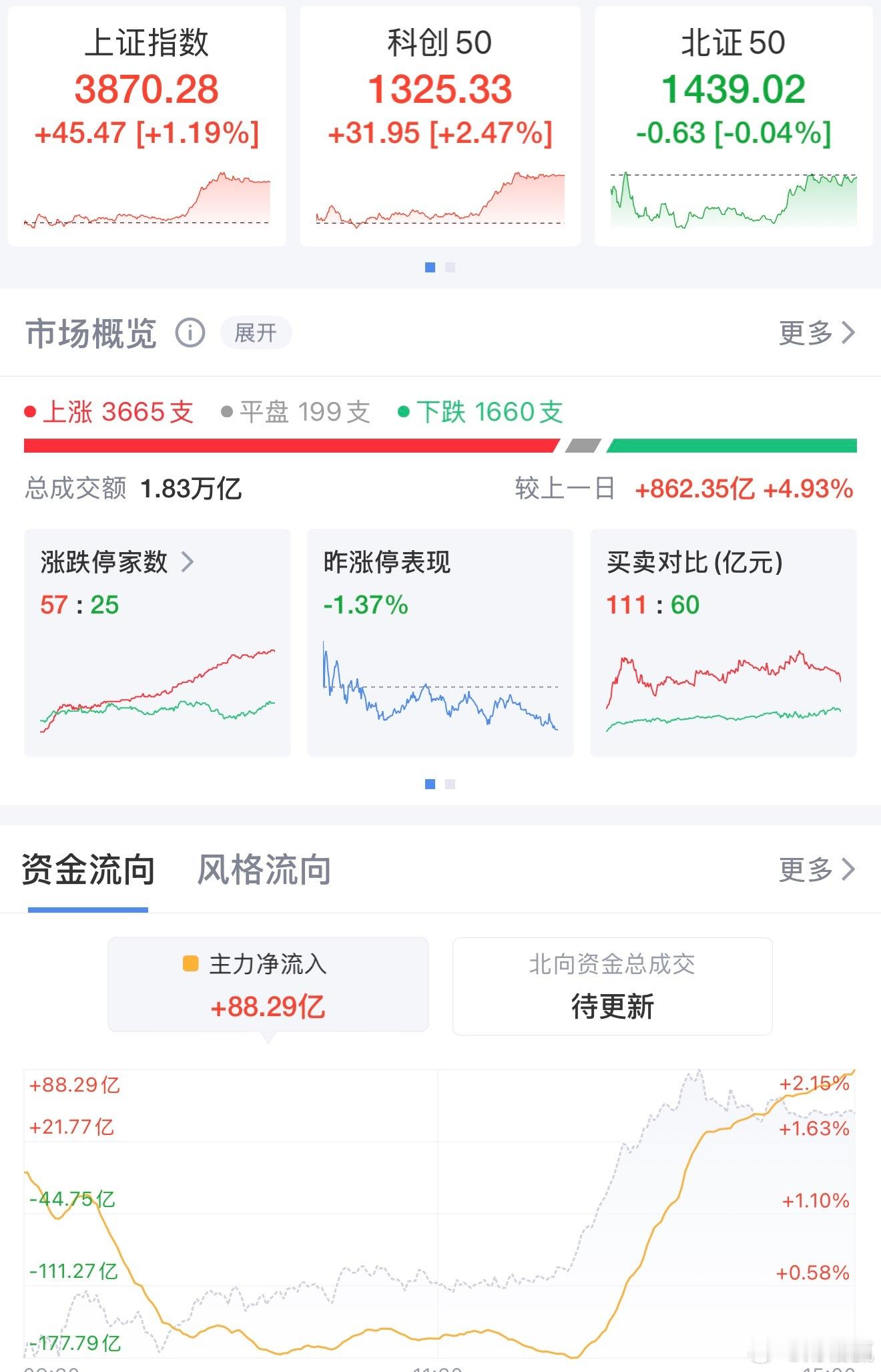 创业板指大涨，背后是何力量在驱动？12月17日，指数午后震荡上扬，创业板指放量大