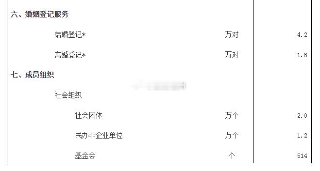 一季度 福建全省结婚登记4.2万对较去年同期 减少1000对 