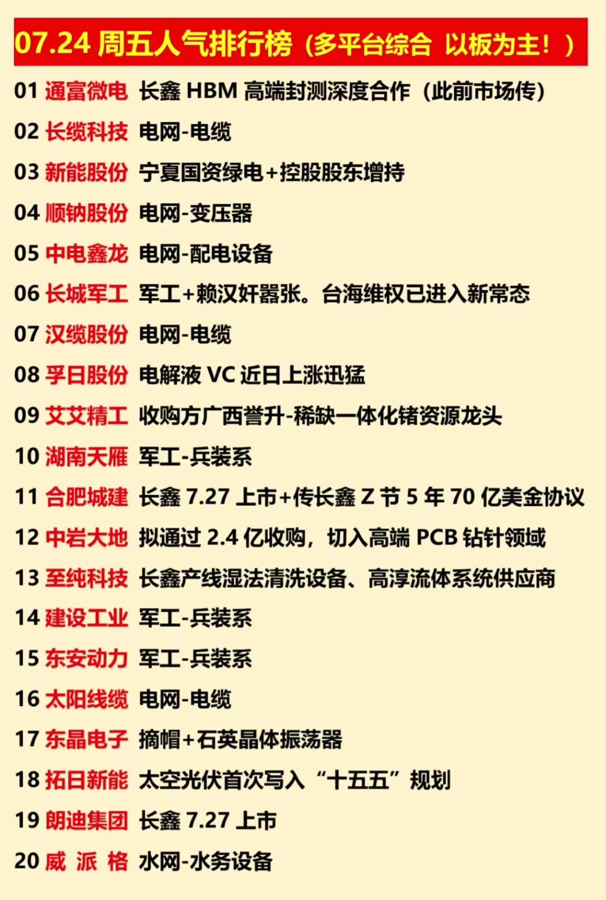 7.24周五全网人气榜更新！电网、存储芯片、军工三大主线全面爆发

7月24日多