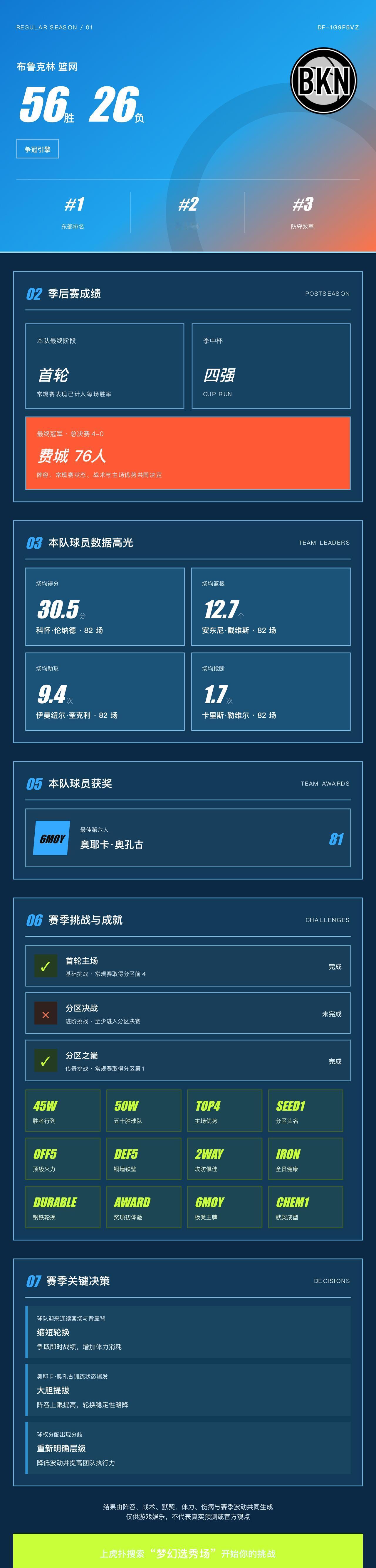 我的梦幻选秀场战绩
战绩：布鲁克林篮网 56胜26负，东部第1，季后赛首轮。 核