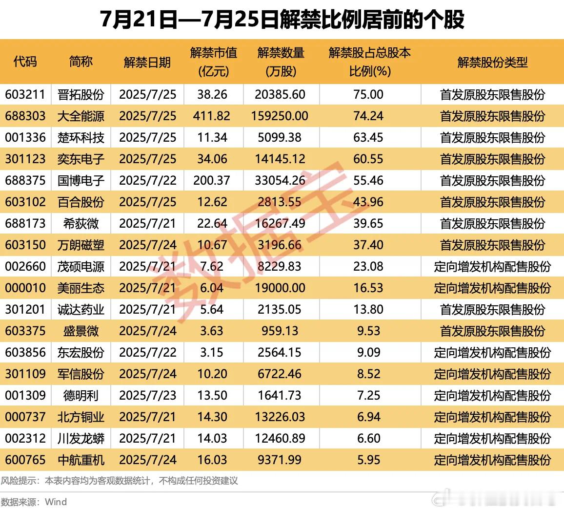 价值投资日志[超话] 在下周45只解禁股中，有14股解禁类型为股权激励一般股份限