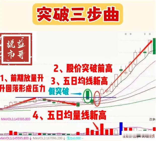 炒股，就要炒强势股，“突破三部曲”识别假突破，获利空间大，是爆发主升浪的绝佳时机