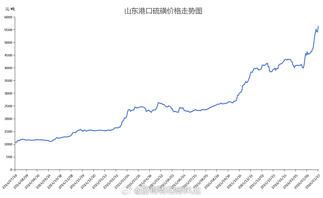 8个月的时间，硫磺从1000涨到，5000+。硫磺是磷肥的必需原料，磷肥厂上有国