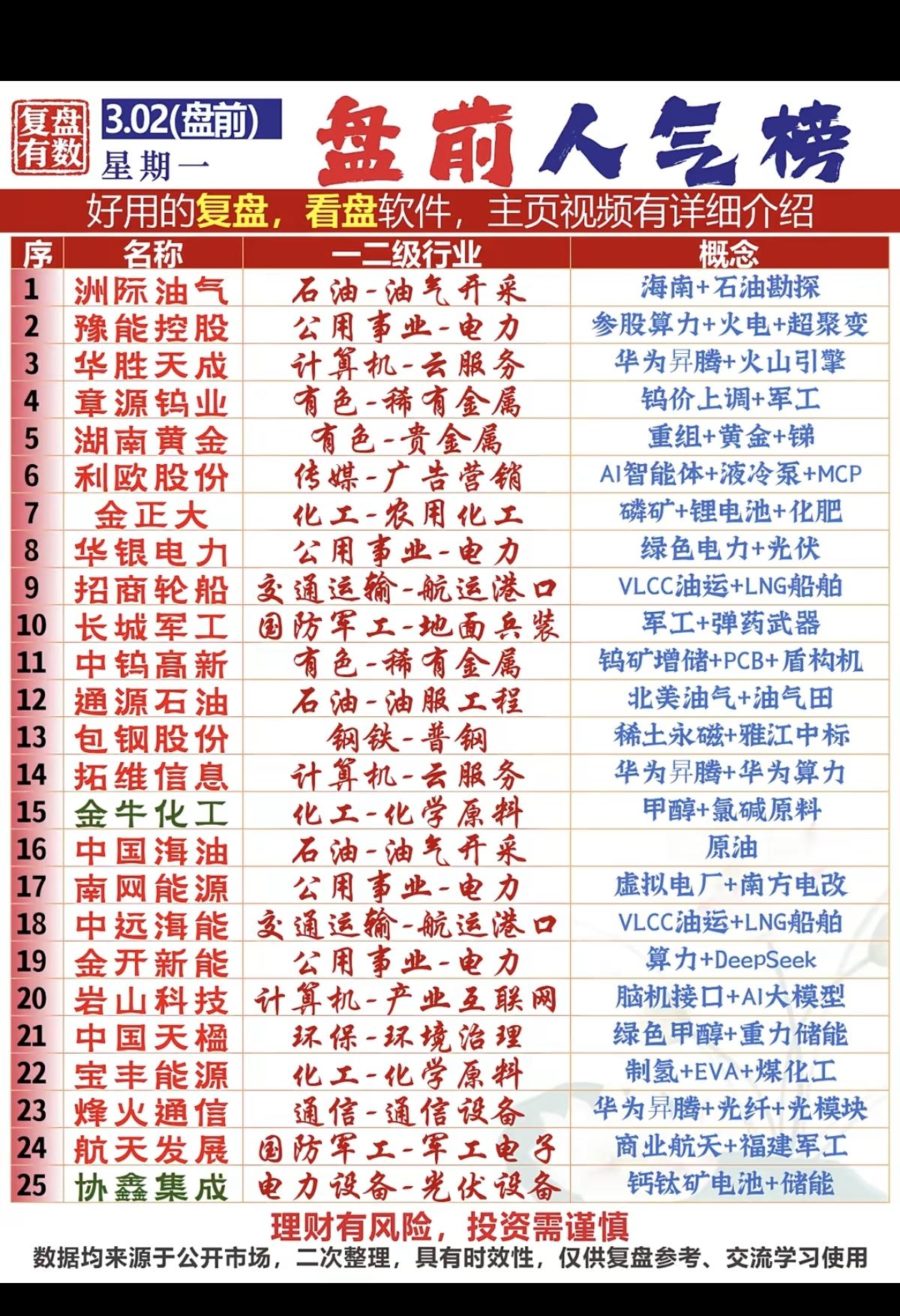 3.2周一盘前   成交活跃个股+热搜人气榜

1.石油勘探
2.黄金+钨+锑