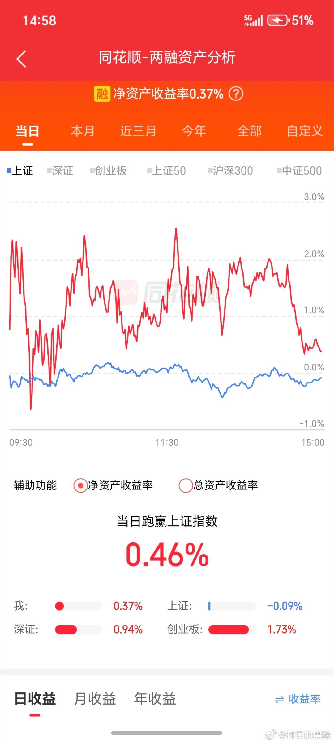 两个多点的利润，被三环给我吐没了。名字带环，果然喜欢套我啊。 