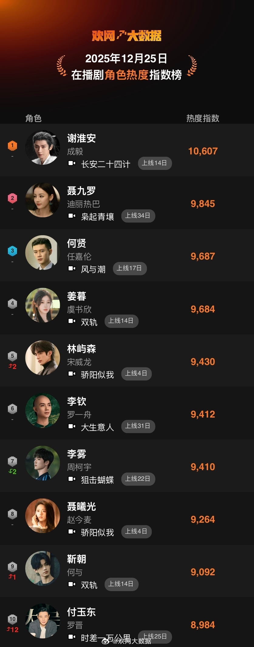 欢网大数据在播剧角色热度指数:成毅《长安二十四计》谢淮安 连续破万登顶！ 