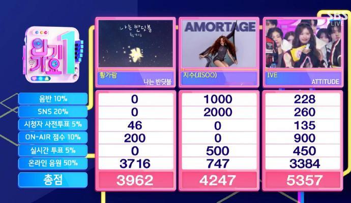 今日人气歌谣一位：IVE 恭喜！ 