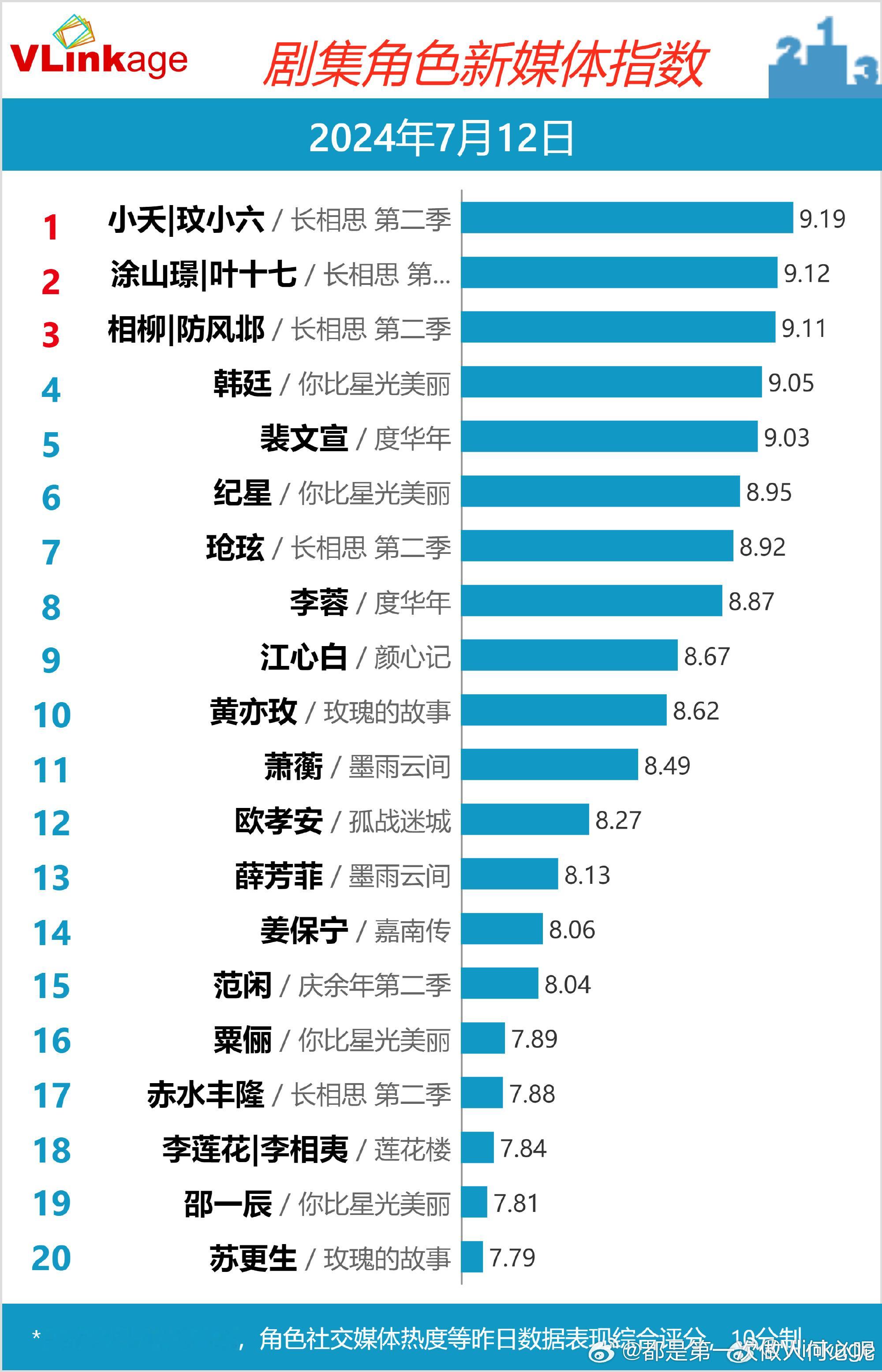 7月12日 剧集角色新媒体指数已出杨紫小夭玟小六第1 9.19我的天这么高，紫米