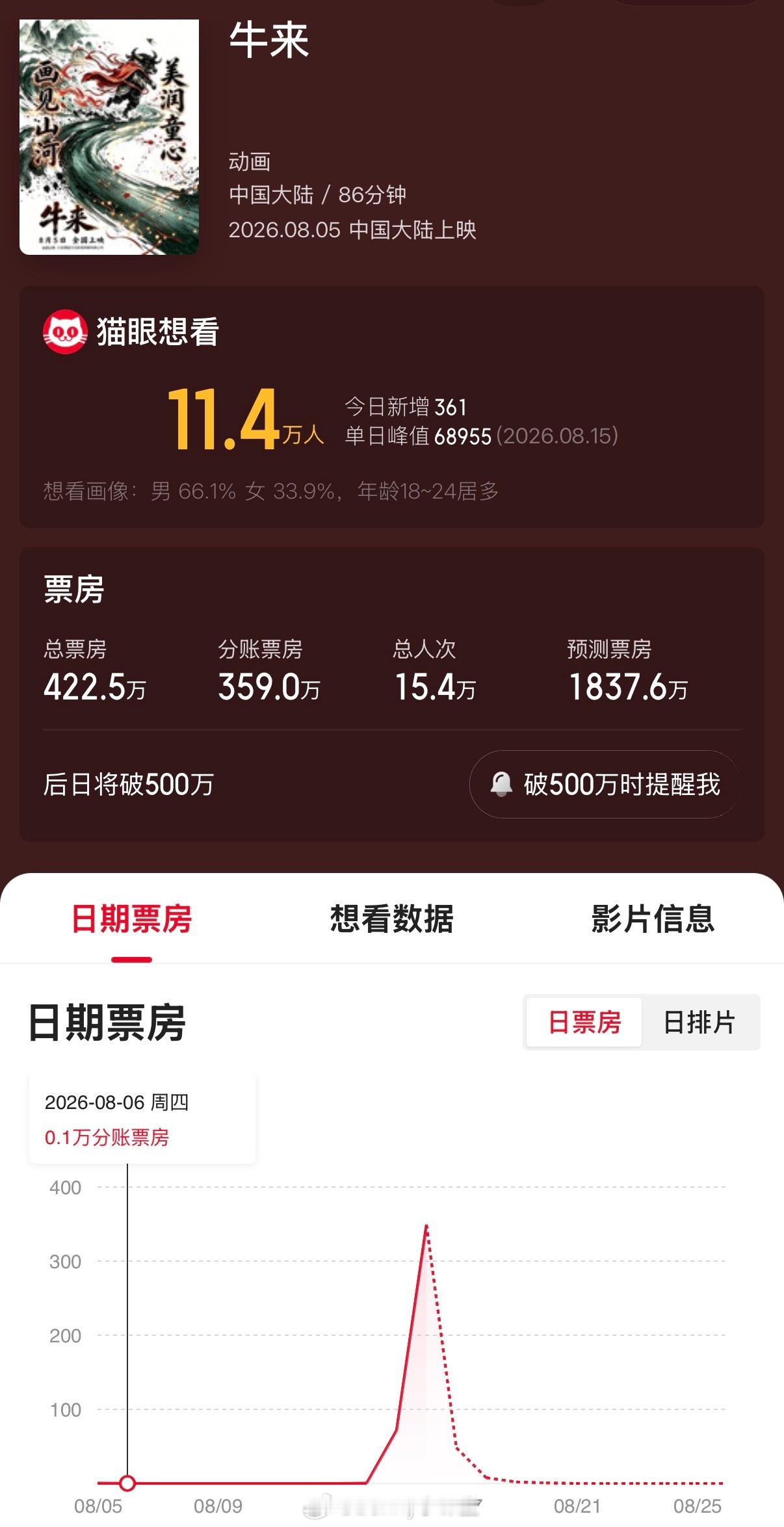 《牛来》总票房已经突破400万，后日预计突破500万！热度位列多平台第一，大家都