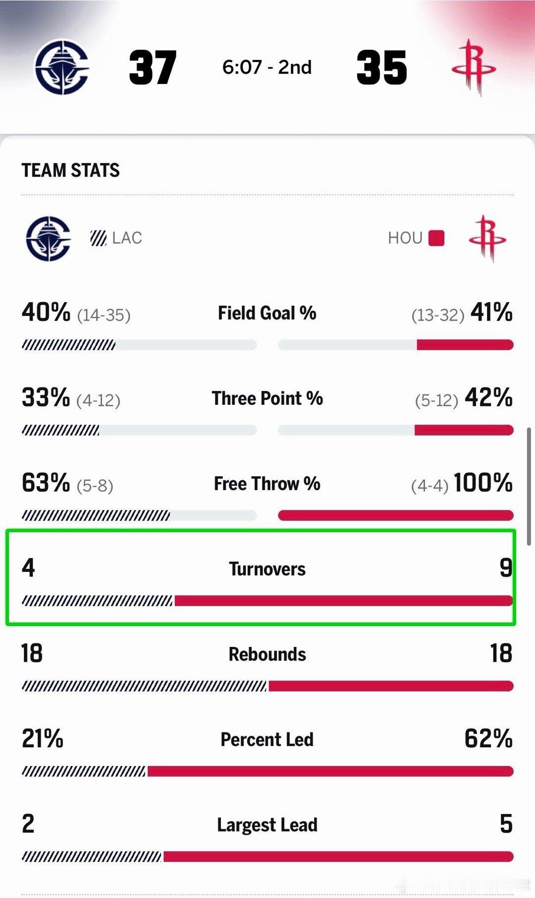 做个人吧！！！第二节打了一半，火箭已经9个失误了！！！！那些失误真的要产生吗？？