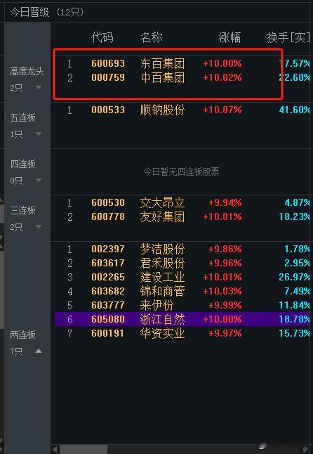 中百集团，东百集团短线连续猛攻涨停连板，老咖一个都没有抢到先手，原因在于市场情绪