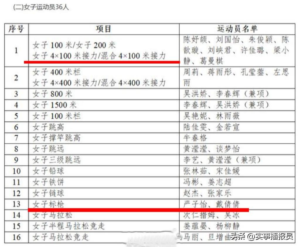 【这两块金牌应该十拿九稳吧[赞]】
出征九月份日本亚运会，中国田径女队名单（36