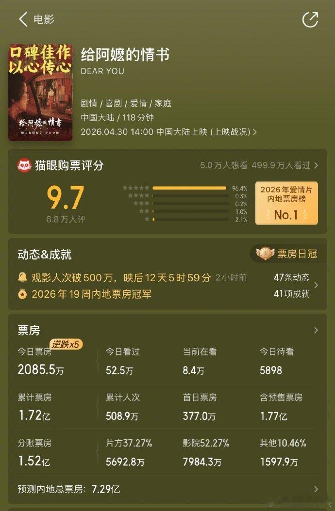 给阿嬷的情书预测7.29亿票房 《给阿嬷的情书》成功登顶五一档，预测票房7.29
