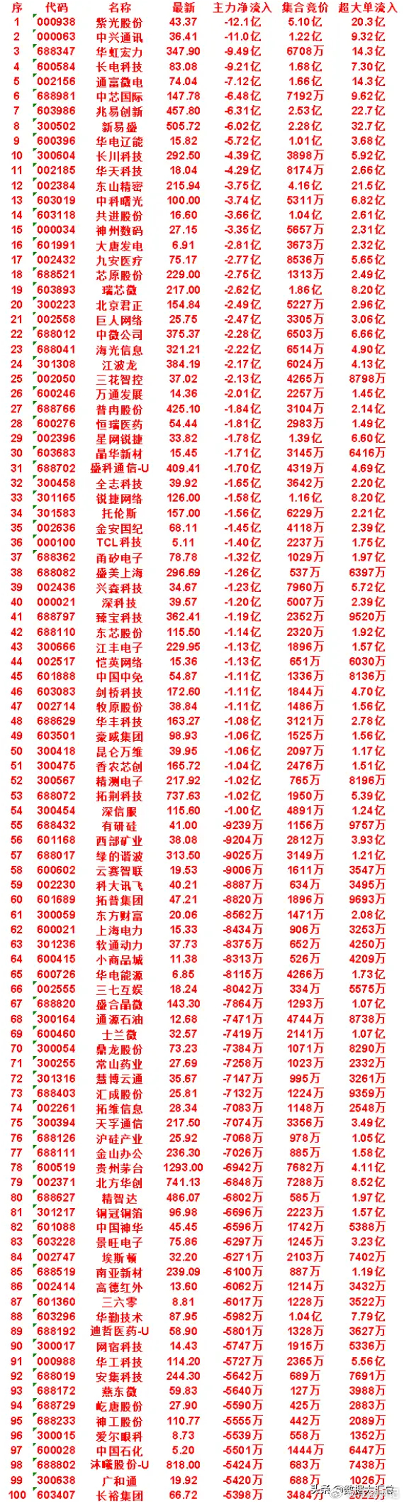 7月23日开盘45分钟，主力“卖出的 ”名单！晶华新材：最新价 15.45，净流