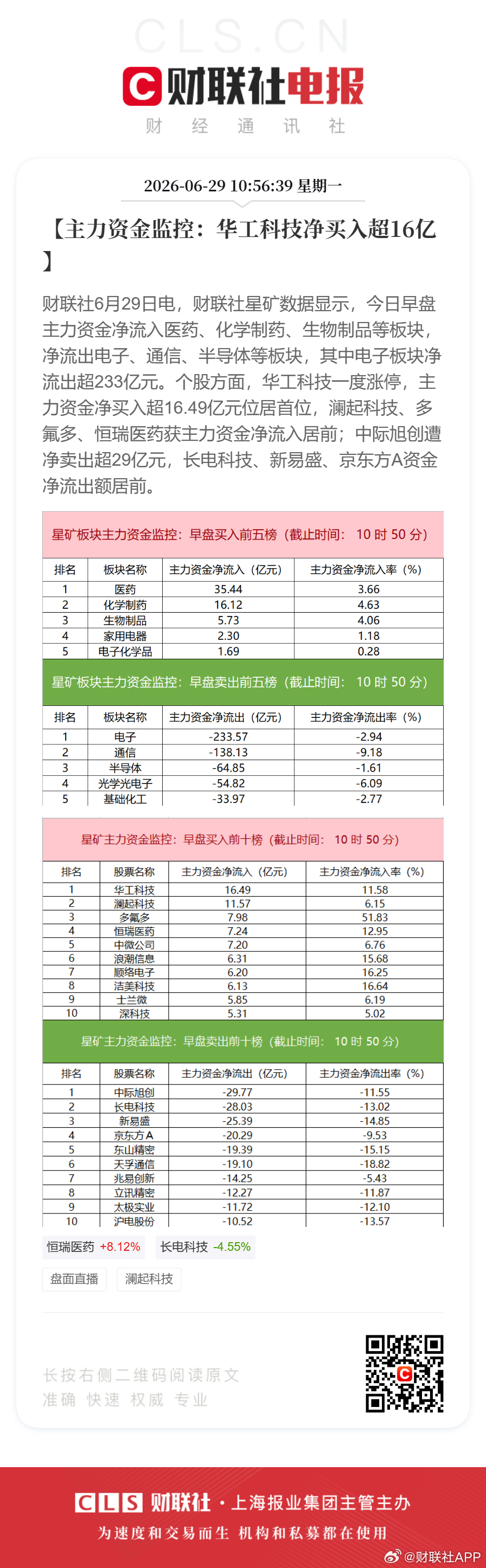 【主力资金监控：华工科技净买入超16亿】财联社6月29日电，财联社星矿数据显示，