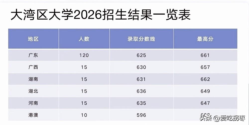 661分上大湾区大学！值得吗？大湾区大学2026年招生录取情况出炉，最高分是湖北