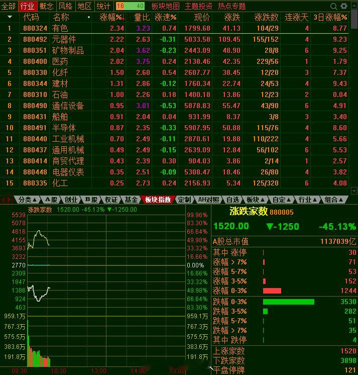 第一半小时成交8200亿，量比昨天多一点，但主线依旧模糊。昨天上涨的煤炭今天当然