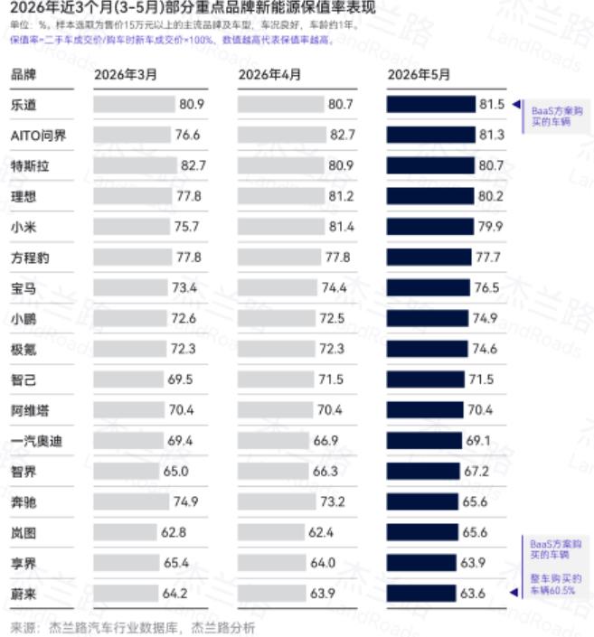 乐道保值率超81%
近日，根据杰兰路发布的《新能源汽车二手车价格与保值率月度追踪