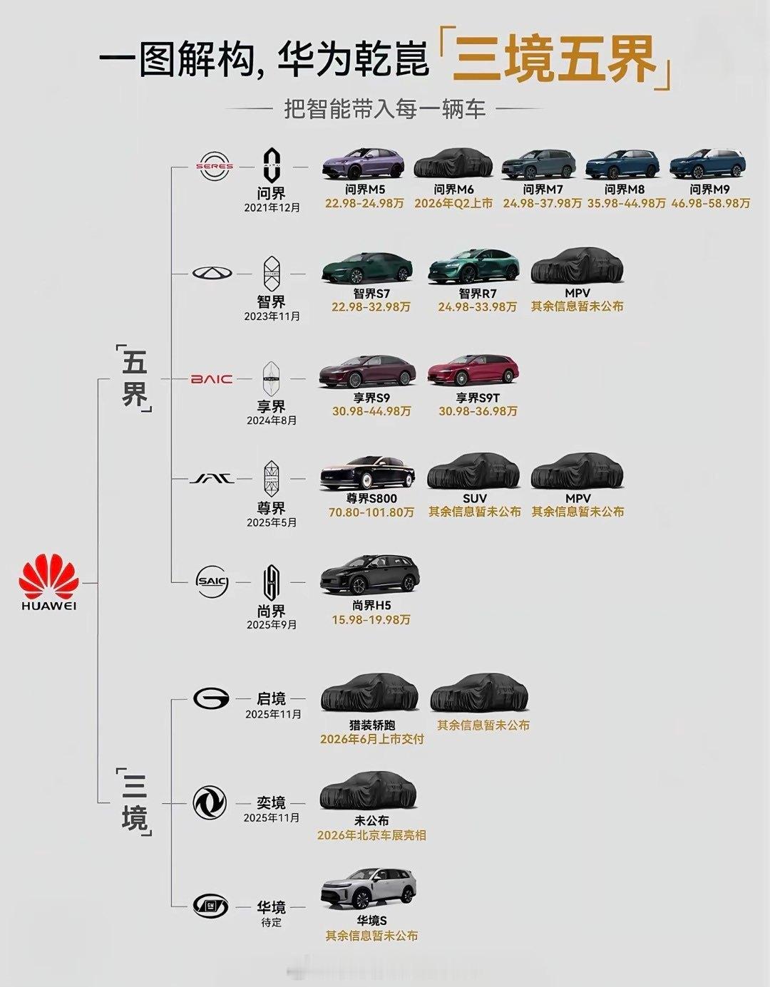 最近临近车展，好多车企纷纷官宣代言人，先来给大家划分一下华为汽车线吧一共分为五界