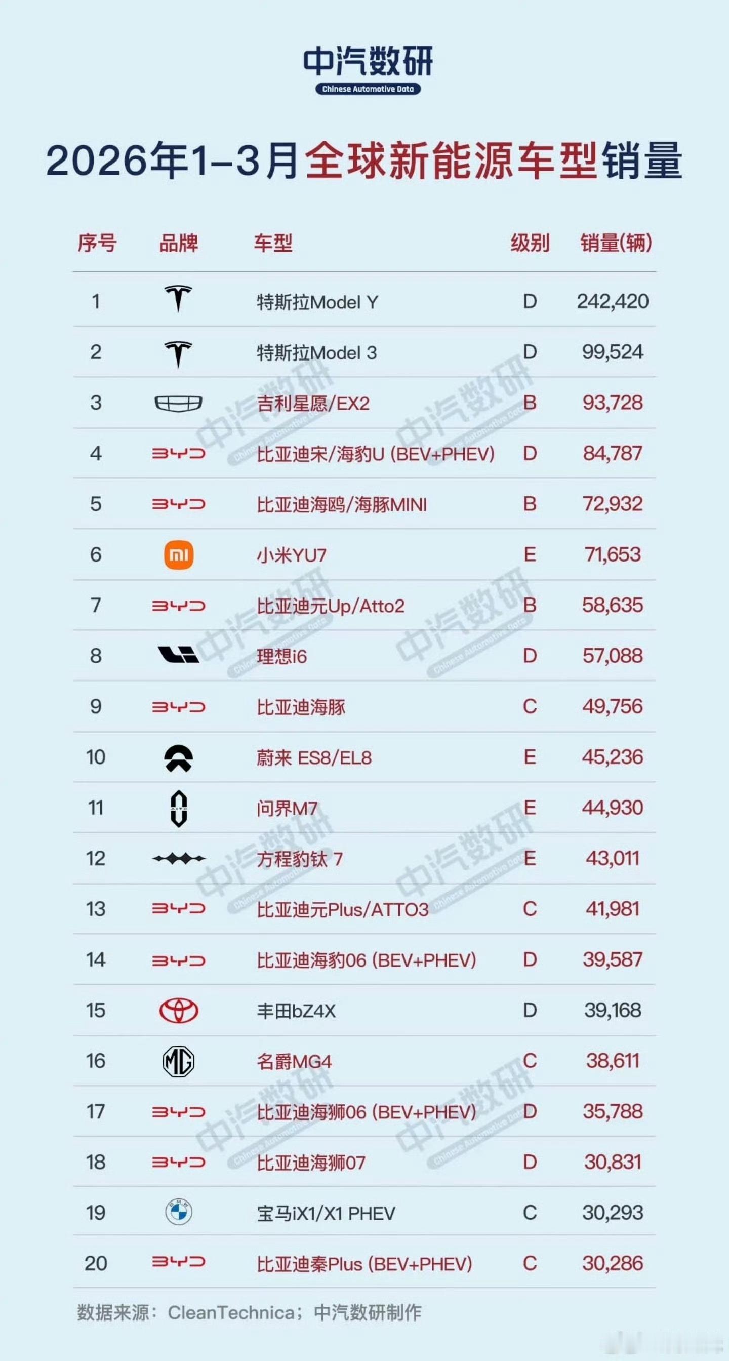 2026年1-3月全球新能源车型销量，小米这个橙色 logo 还挺显眼的。可惜这