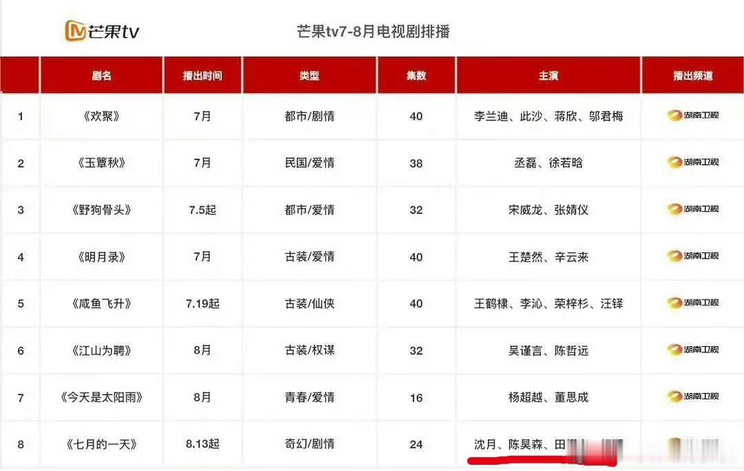 田栩宁新剧将上星田栩宁新剧或将上星 根据芒果TV7-8月电视排播，田栩宁新剧或将