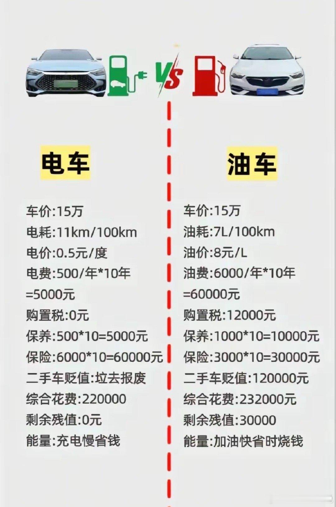 同价位的油车和电车详细配置对比，大家会选择油车还是电车呢？ ​​​