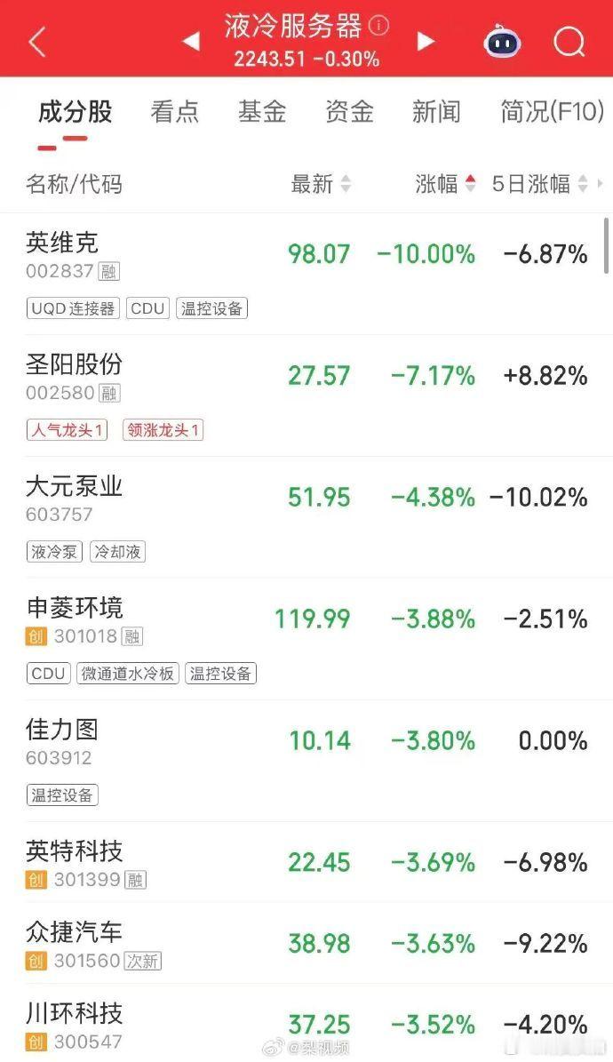 【大牛股2连跌停】 4月22日，液冷服务器概念继续走弱，千亿龙头英维克2连跌停，