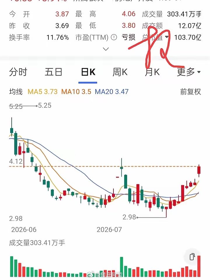 一位江门股友在3.5买入5000股，刚买不久股价就跌了，他在3.3元补仓5000
