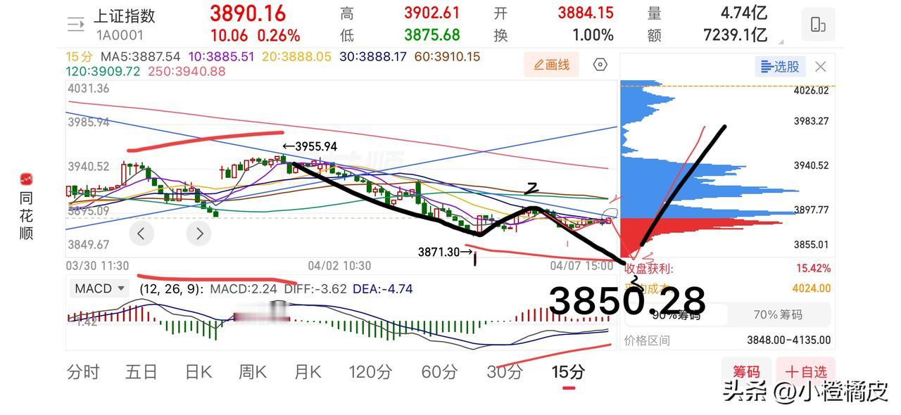 下午这大盘走势都快把我整瞌睡了，主力哥是不是知道我下午要摔杯子，愣是一点抄底的机