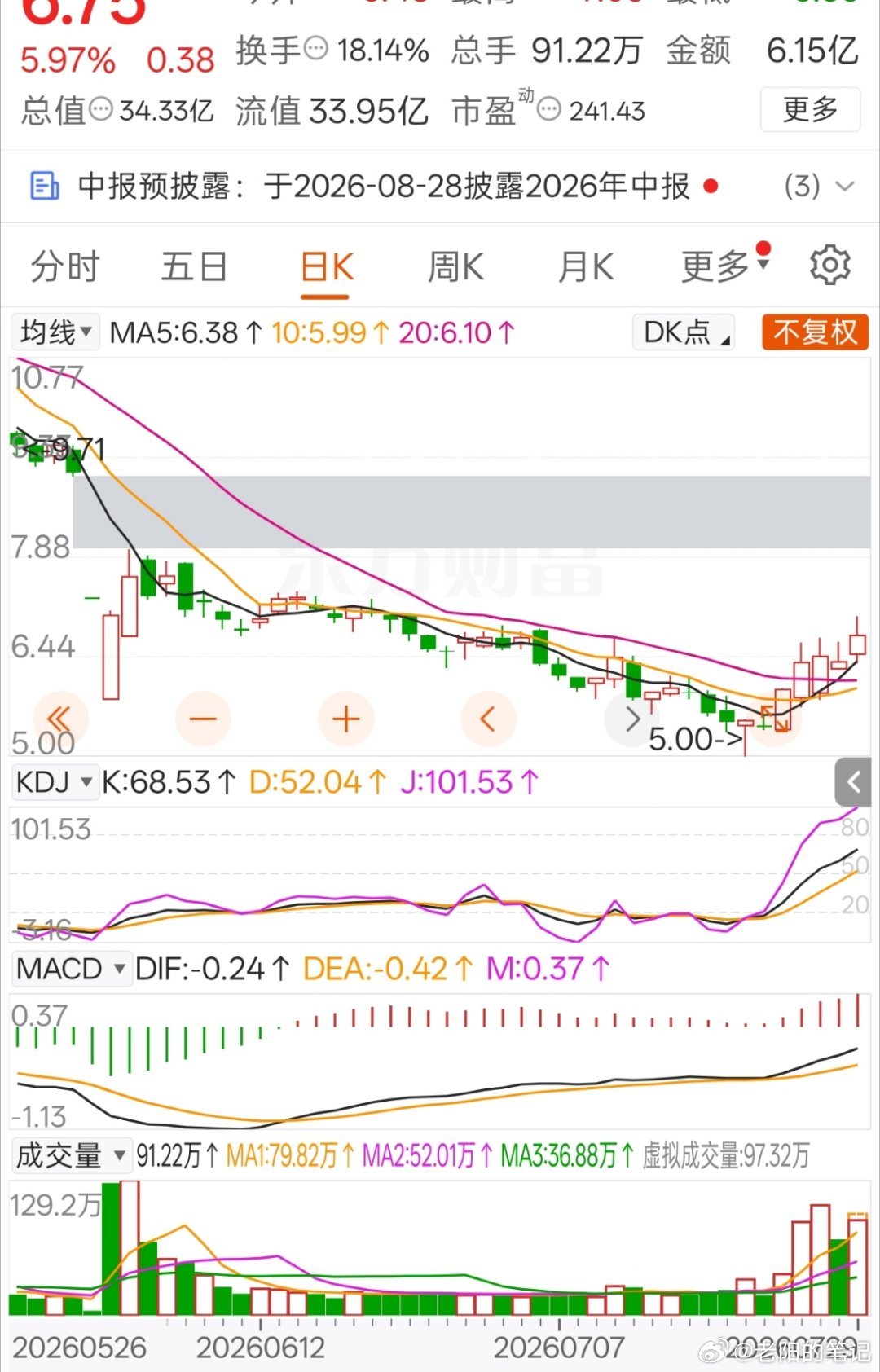 k线图很漂亮，可以进创业板的欢迎私A股