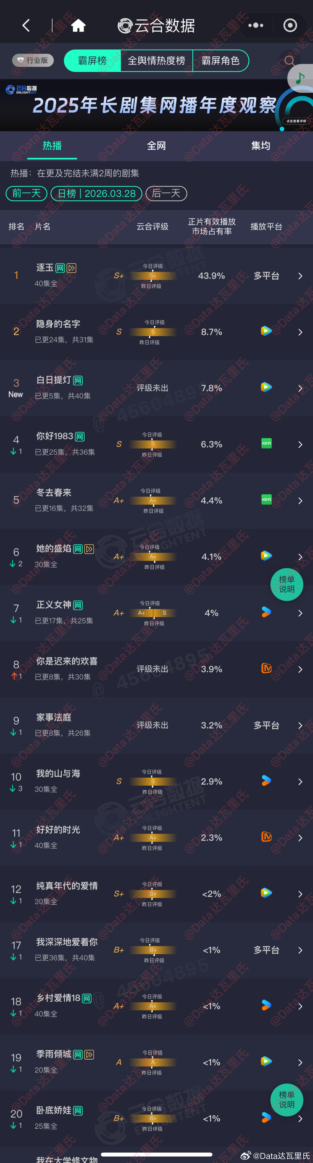 3.28云合占比逐玉43.9%隐身的名字8.7%白日提灯首日云合7.8% 榜三，