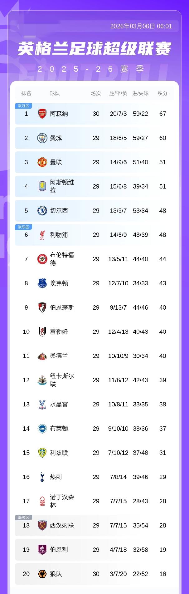 英超积分榜：阿森纳积67分以7分优势领跑  ,曼城60分第2 热刺输球仅领先降级