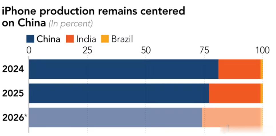 苹果推进iPhone印度扩产计划遭遇重大挫折，当地生产线在缺少中国团队支持时直接