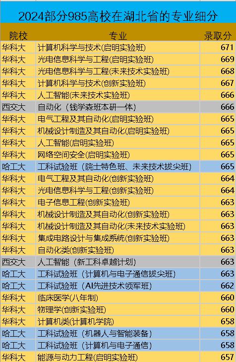 2020年湖南省专业细分：在660分及以上的高分段：华中科技大学共有13个专业，
