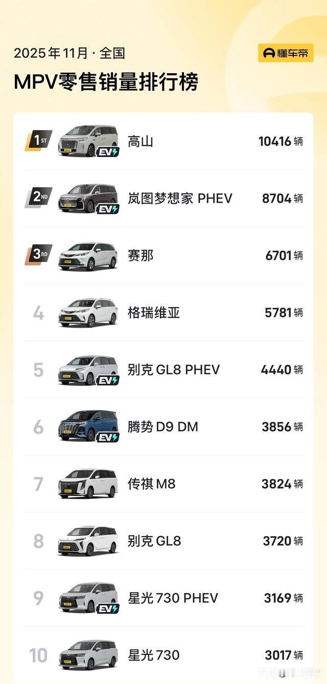 11月车市速览：低价新能源霸榜，油车遇冷
 
11月车市销量洗牌，新能源强势领跑